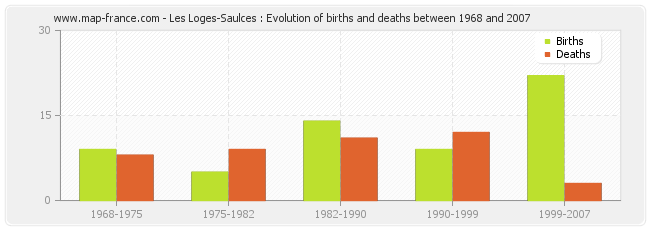 Les Loges-Saulces : Evolution of births and deaths between 1968 and 2007